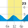 Havre de Grace tide chart for Tuesday, September 23, 2025