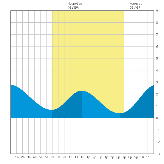 Havre de Grace tide chart for Wednesday, September 24, 2025