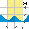 Havre de Grace tide chart for Wednesday, September 24, 2025