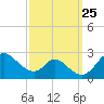Havre de Grace tide chart for Thursday, September 25, 2025