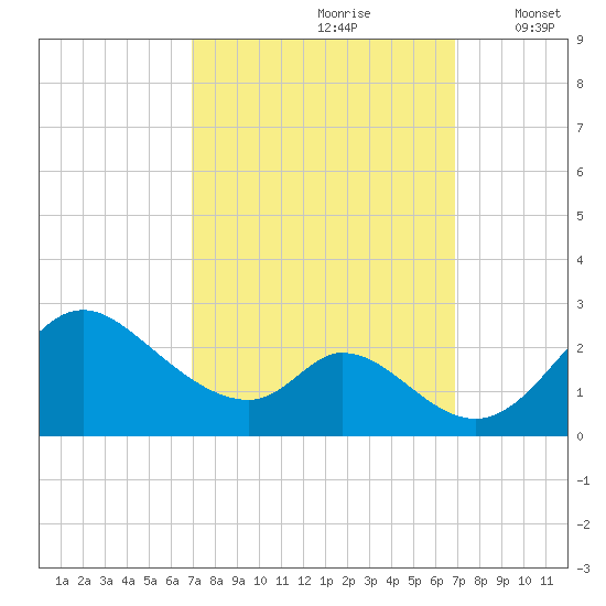 Havre de Grace tide chart for Saturday, September 27, 2025