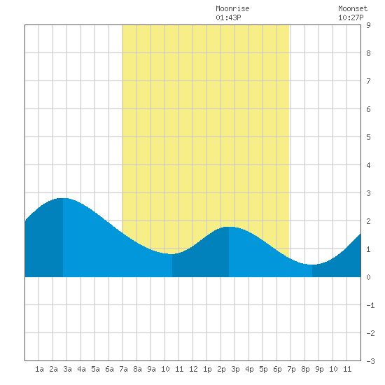 Havre de Grace tide chart for Sunday, September 28, 2025