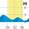 Havre de Grace tide chart for Sunday, September 28, 2025
