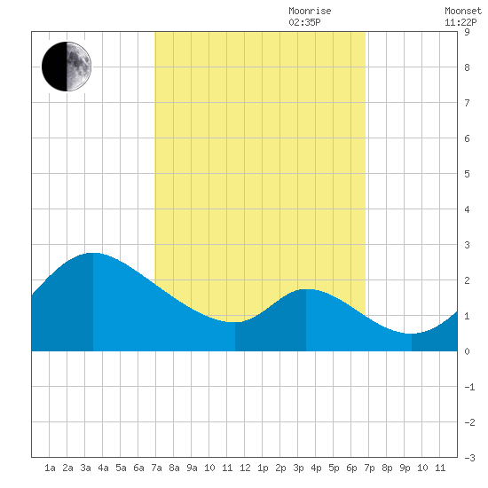 Havre de Grace tide chart for Monday, September 29, 2025