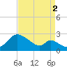 Havre de Grace tide chart for Tuesday, September 2, 2025