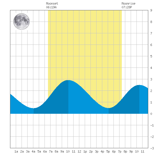 Havre de Grace tide chart for Sunday, September 7, 2025