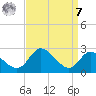 Havre de Grace tide chart for Sunday, September 7, 2025