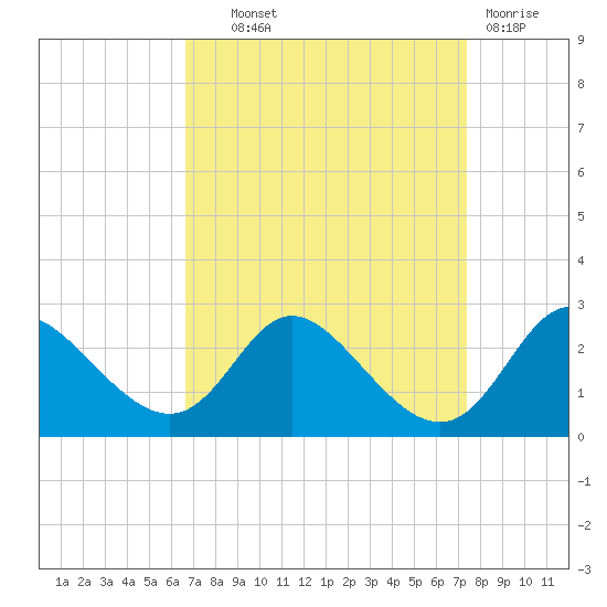 Havre de Grace tide chart for Tuesday, September 9, 2025