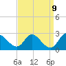 Havre de Grace tide chart for Tuesday, September 9, 2025