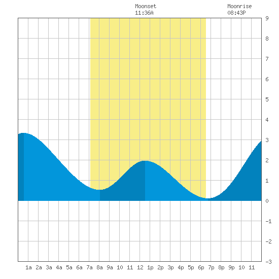 Havre de Grace tide chart for Friday, October 10, 2025