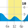 Havre de Grace tide chart for Friday, October 10, 2025