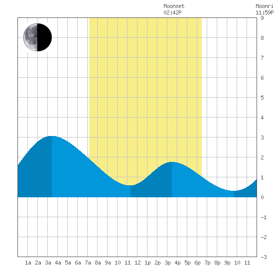 Havre de Grace tide chart for Monday, October 13, 2025