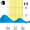 Havre de Grace tide chart for Monday, October 13, 2025