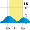 Havre de Grace tide chart for Thursday, October 16, 2025