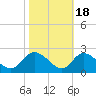 Havre de Grace tide chart for Saturday, October 18, 2025