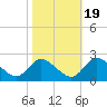 Havre de Grace tide chart for Sunday, October 19, 2025