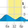 Havre de Grace tide chart for Wednesday, October 1, 2025