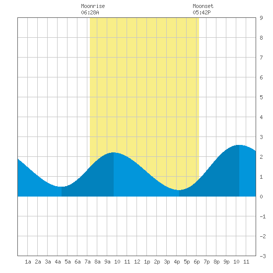 Havre de Grace tide chart for Monday, October 20, 2025