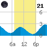 Havre de Grace tide chart for Tuesday, October 21, 2025