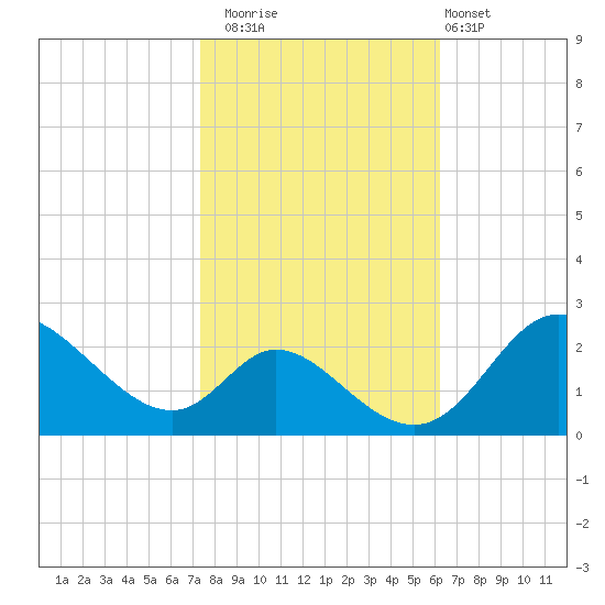 Havre de Grace tide chart for Wednesday, October 22, 2025