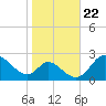 Havre de Grace tide chart for Wednesday, October 22, 2025