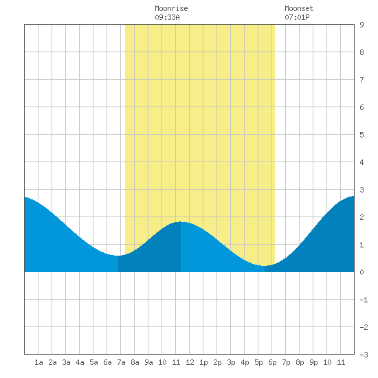Havre de Grace tide chart for Thursday, October 23, 2025
