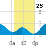 Havre de Grace tide chart for Thursday, October 23, 2025