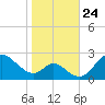 Havre de Grace tide chart for Friday, October 24, 2025