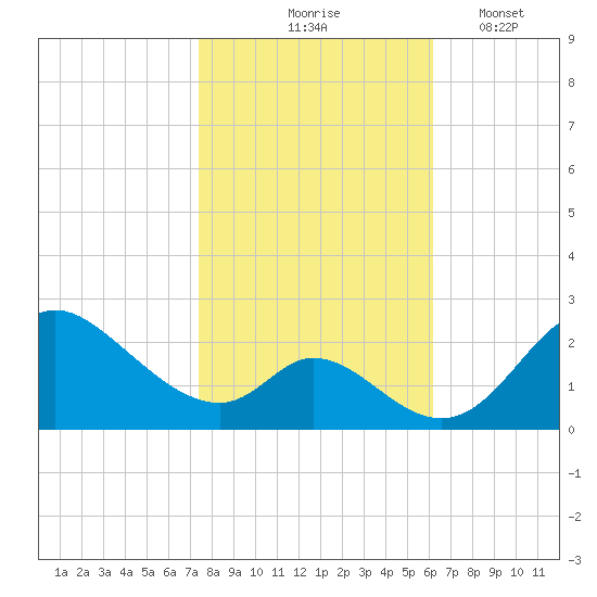 Havre de Grace tide chart for Saturday, October 25, 2025