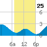 Havre de Grace tide chart for Saturday, October 25, 2025
