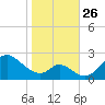 Havre de Grace tide chart for Sunday, October 26, 2025