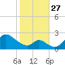 Havre de Grace tide chart for Monday, October 27, 2025