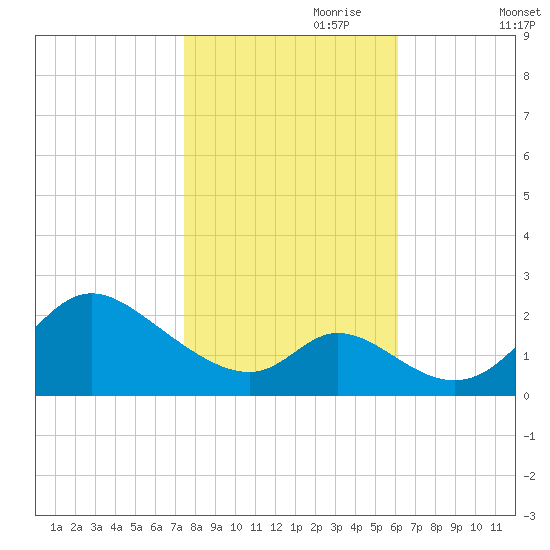 Havre de Grace tide chart for Tuesday, October 28, 2025