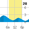 Havre de Grace tide chart for Tuesday, October 28, 2025