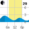 Havre de Grace tide chart for Wednesday, October 29, 2025