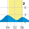 Havre de Grace tide chart for Thursday, October 2, 2025