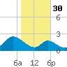 Havre de Grace tide chart for Thursday, October 30, 2025