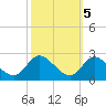 Havre de Grace tide chart for Sunday, October 5, 2025
