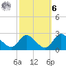 Havre de Grace tide chart for Monday, October 6, 2025
