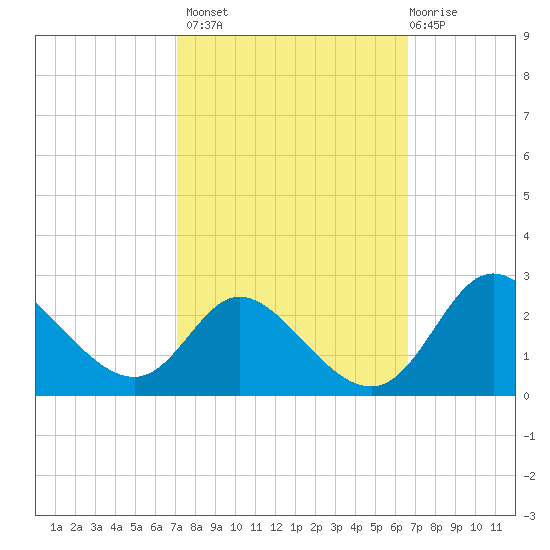 Havre de Grace tide chart for Tuesday, October 7, 2025