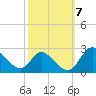Havre de Grace tide chart for Tuesday, October 7, 2025