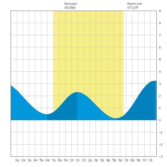 Havre de Grace tide chart for Wednesday, October 8, 2025