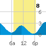 Havre de Grace tide chart for Wednesday, October 8, 2025