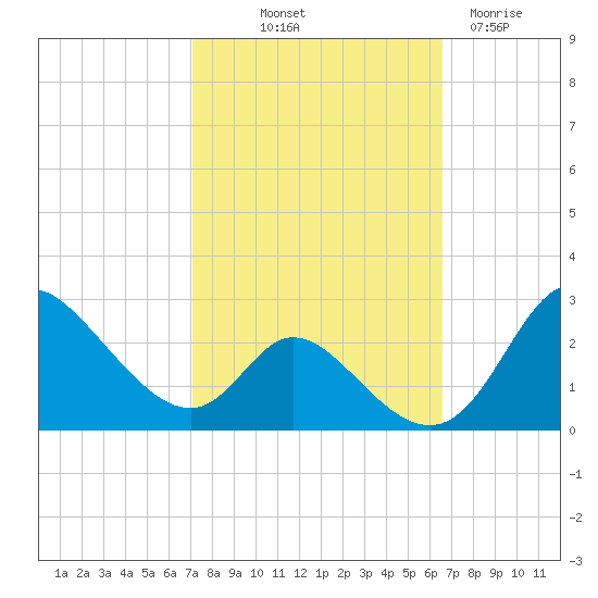 Havre de Grace tide chart for Thursday, October 9, 2025