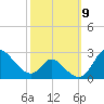 Havre de Grace tide chart for Thursday, October 9, 2025