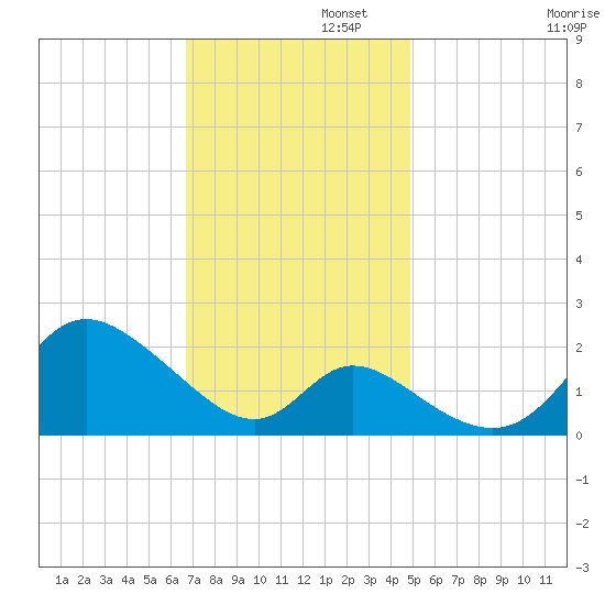 Havre de Grace tide chart for Tuesday, November 11, 2025