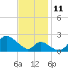 Havre de Grace tide chart for Tuesday, November 11, 2025
