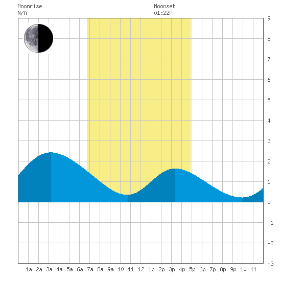 Havre de Grace tide chart for Wednesday, November 12, 2025