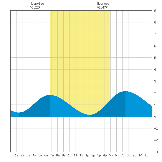 Havre de Grace tide chart for Sunday, November 16, 2025