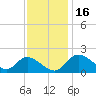 Havre de Grace tide chart for Sunday, November 16, 2025